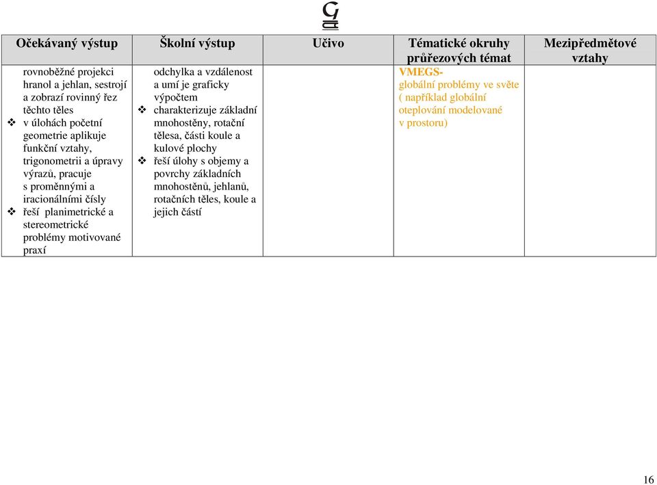 geometrie aplikuje tělesa, části koule a funkční, kulové plochy trigonometrii a úpravy řeší úlohy s objemy a výrazů, pracuje povrchy základních s