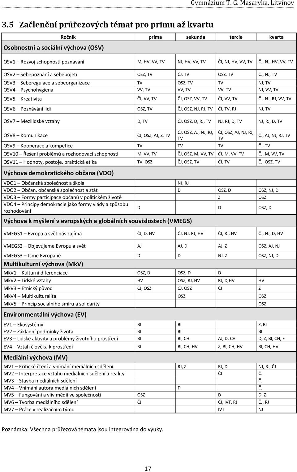 TV ČJ, NJ, HV, VV, TV OSV2 Sebepoznání a sebepojetí OSZ, TV ČJ, TV OSZ, TV ČJ, NJ, TV OSV3 Seberegulace a sebeorganizace TV OSZ, TV TV NJ, TV OSV4 Psychohygiena VV, TV VV, TV VV, TV NJ, VV, TV OSV5