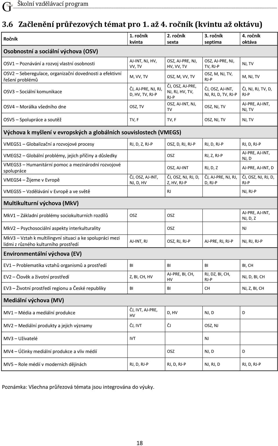 organizační dovednosti a efektivní řešení problémů M, VV, TV OSZ, M, VV, TV OSZ, M, NJ, TV, RJ-P M, NJ, TV OSV3 Sociální komunikace ČJ, AJ-PRE, NJ, RJ, D, HV, TV, RJ-P ČJ, OSZ, AJ-PRE, NJ, RJ, HV,