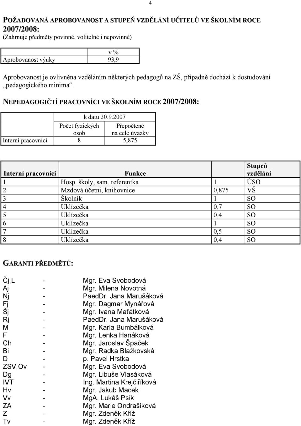 2007 Počet fyzických osob Přepočtené na celé úvazky Interní pracovníci 8 5,875 Interní pracovníci Funkce Stupeň vzdělání 1 Hosp. školy, sam.