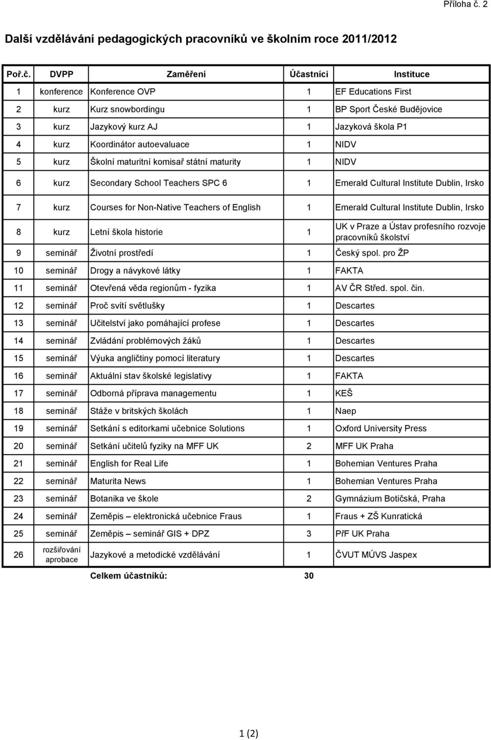 DVPP Zaměření Účastníci Instituce 1 konference Konference OVP 1 EF Educations First 2 kurz Kurz snowbordingu 1 BP Sport České Budějovice 3 kurz Jazykový kurz AJ 1 Jazyková škola P1 4 kurz Koordinátor