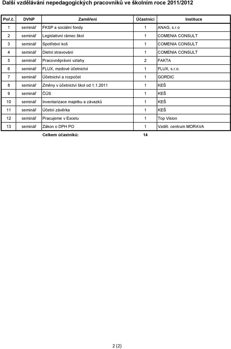 ce 2011/2012 Poř.č. DVNP Zaměření Účastníci Instituce 1 seminář FKSP a sociální fondy 1 ANAG, s.r.