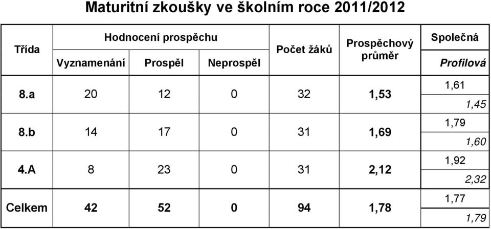 průměr Společná Profilová 8.a 20 12 0 32 1,53 8.b 14 17 0 31 1,69 4.