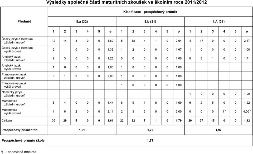 základní úroveň Francouzský jazyk vyšší úroveň Německý jazyk základní úroveň Matematika základní úroveň Matematika vyšší úroveň 12 14 3 0 0 1,69 5 18 4 1 0 2,04 4 17 9 0 0 2,17 2 1 0 0 0 1,33 1 2 0 0