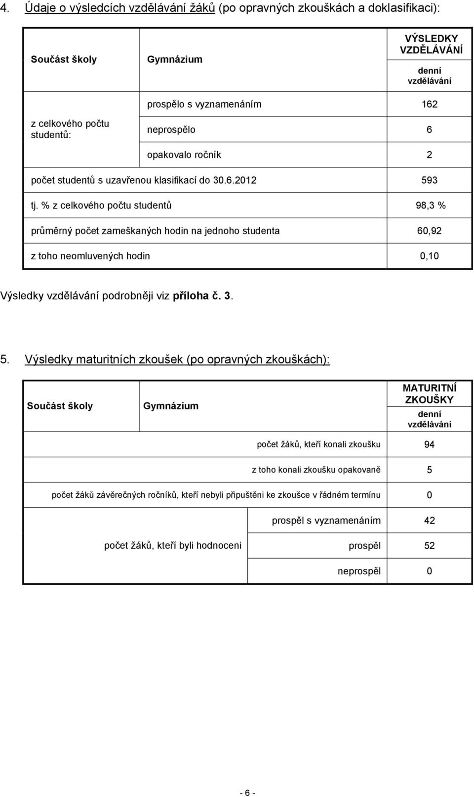 % z celkového počtu studentů 98,3 % průměrný počet zameškaných hodin na jednoho studenta 60,92 z toho neomluvených hodin 0,10 Výsledky vzdělávání podrobněji viz příloha č. 3. 5.