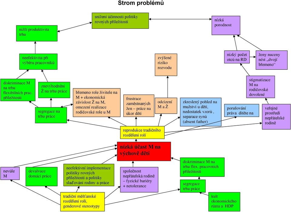 příležitostí znevýhodnění Ž na trhu práce segregace na trhu práce břemeno role živitele na M + ekonomická závislost Ž na M, omezení realizace rodičovské role u M frustrace zaměstnaných žen práce na