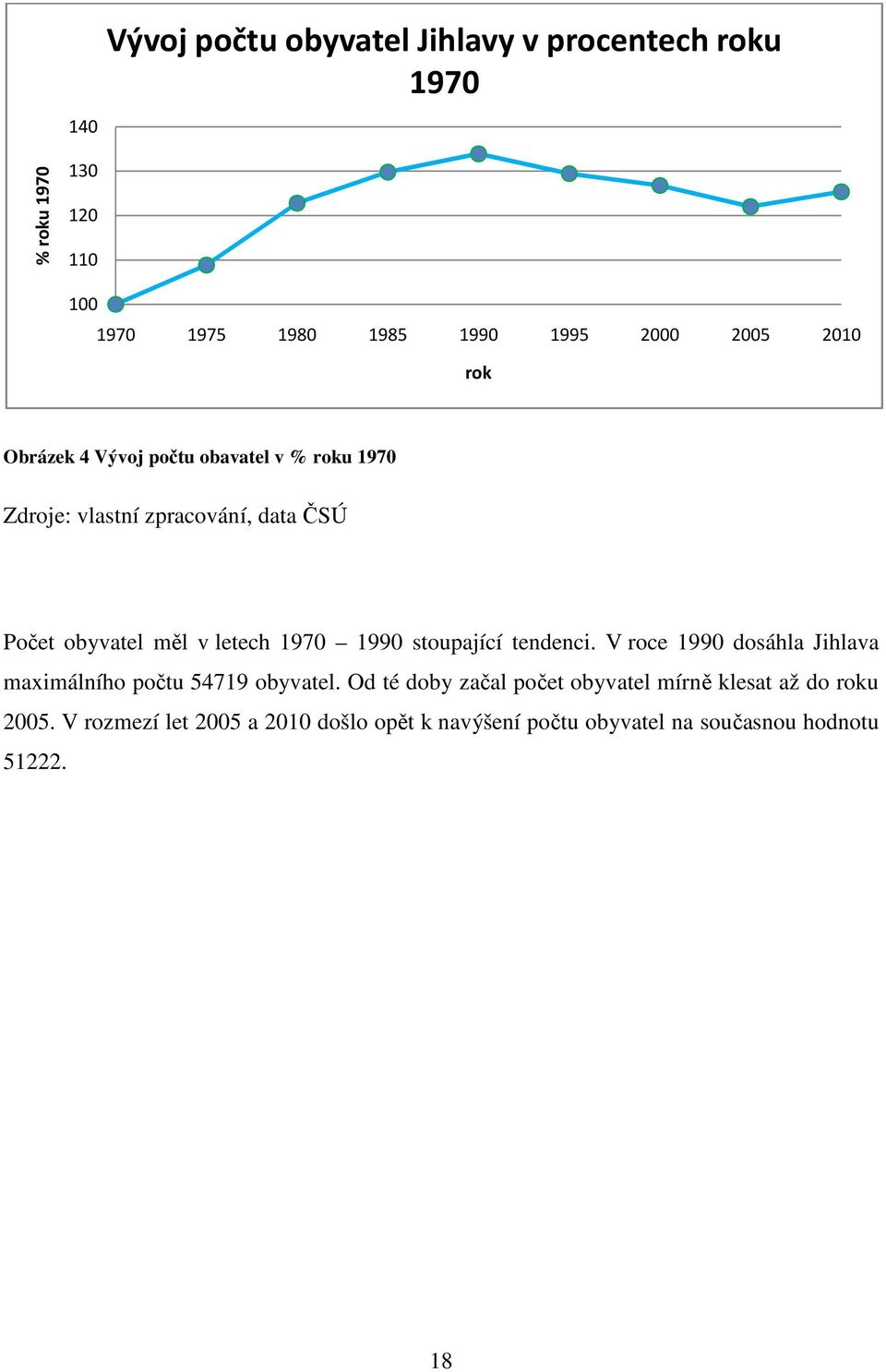 letech 1970 1990 stoupající tendenci. V roce 1990 dosáhla Jihlava maximálního počtu 54719 obyvatel.