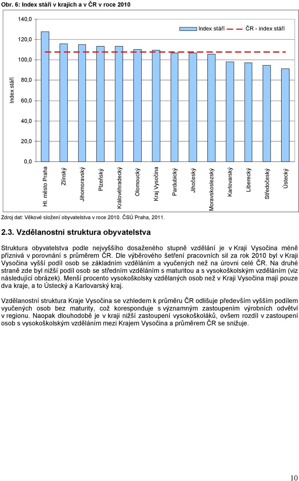 v roce 2010. ČSÚ Praha, 2011. 2.3. Vzdělanostní struktura obyvatelstva Struktura obyvatelstva podle nejvyššího dosaženého stupně vzdělání je v Kraji Vysočina méně příznivá v porovnání s průměrem ČR.