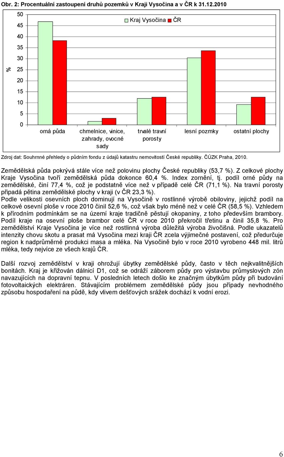 z údajů katastru nemovitostí České republiky. ČÚZK Praha, 2010. Zemědělská půda pokrývá stále více než polovinu plochy České republiky (53,7 %).