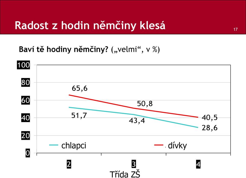 ( velmi, v %) 100 80 60 40 20 0 65,6 51,7 chlapci