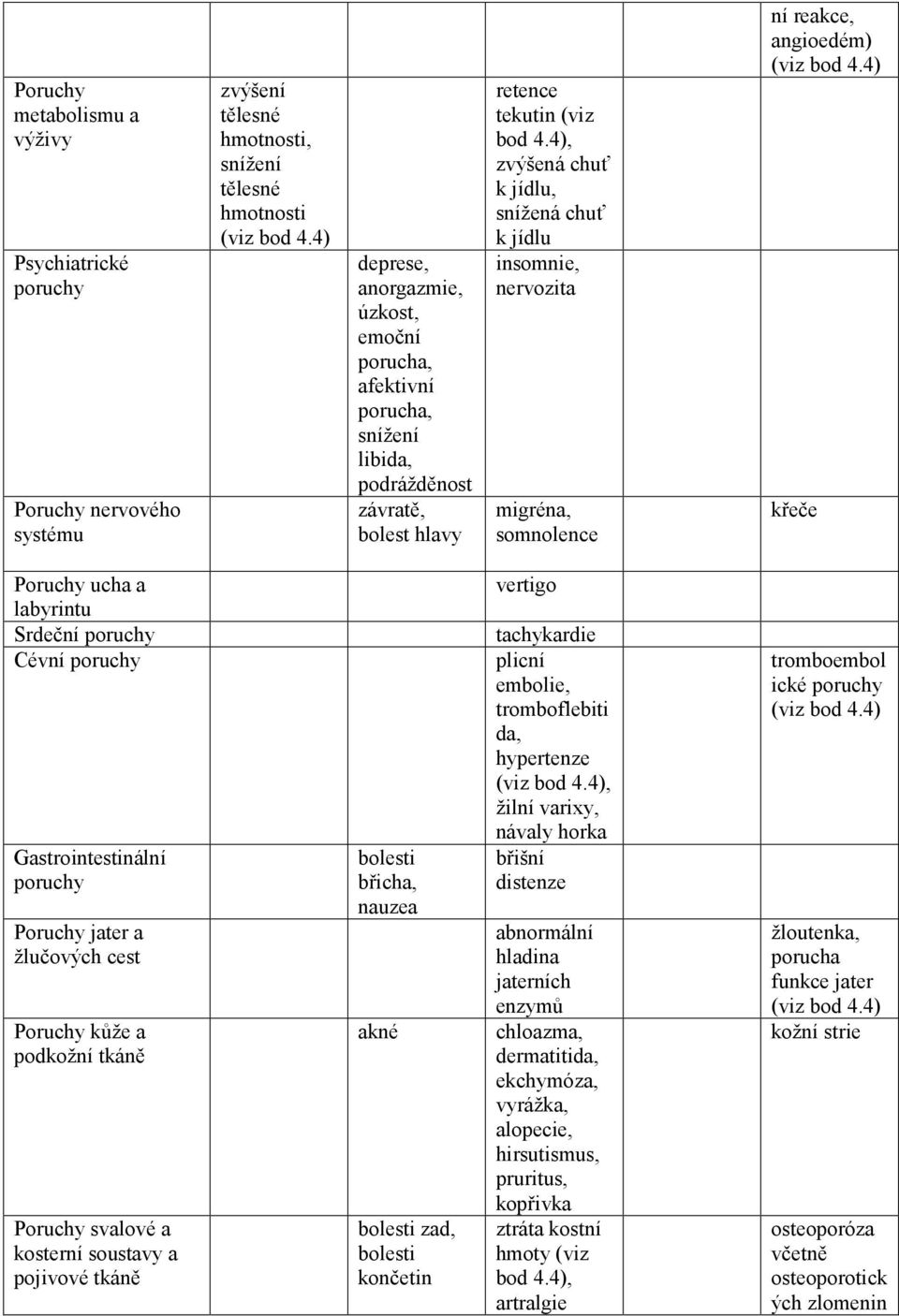 4), zvýšená chuť k jídlu, snížená chuť k jídlu insomnie, nervozita migréna, somnolence ní reakce, angioedém) (viz bod 4.