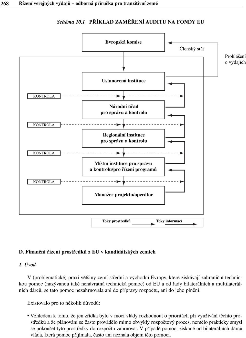 kontrolu KONTROLA Místní instituce pro správu a kontrolu/pro řízení programů KONTROLA Manažer projektu/operátor Toky prostředků Toky informací D.