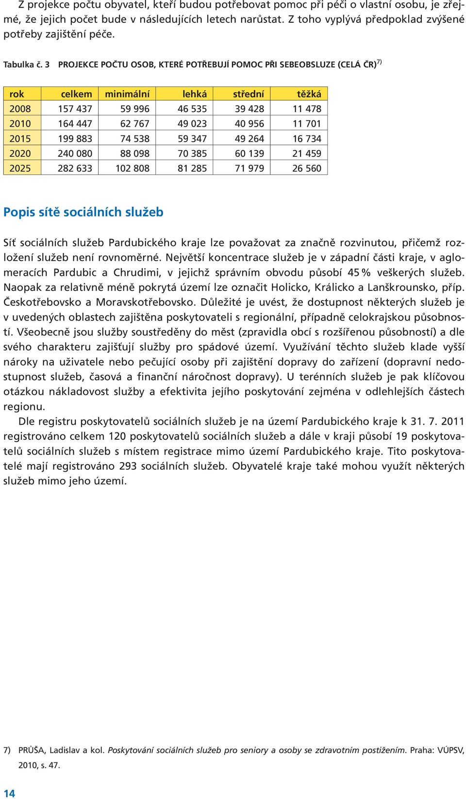 3 PROJEKCE POČTU OSOB, KTERÉ POTŘEBUJÍ POMOC PŘI SEBEOBSLUZE (CELÁ ČR) 7) rok celkem minimální lehká střední těžká 2008 157 437 59 996 46 535 39 428 11 478 2010 164 447 62 767 49 023 40 956 11 701