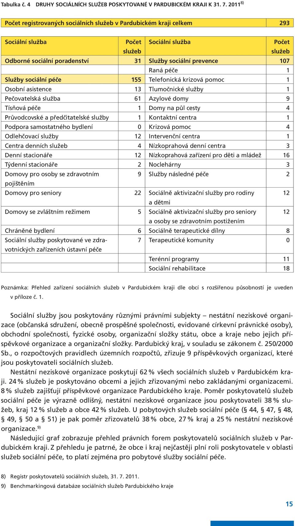 Raná péče 1 Služby sociální péče 155 Telefonická krizová pomoc 1 Osobní asistence 13 Tlumočnické služby 1 Pečovatelská služba 61 Azylové domy 9 Tísňová péče 1 Domy na půl cesty 4 Průvodcovské a