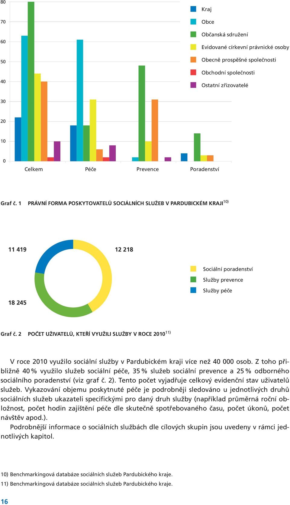 2 POČET UŽIVATELŮ, KTEŘÍ VYUŽILI SLUŽBY V ROCE 2010 11) V roce 2010 využilo sociální služby v Pardubickém kraji více než 40 000 osob.