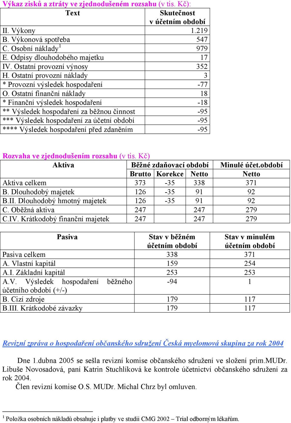 Ostatní finanční náklady 18 * Finanční výsledek hospodaření -18 ** Výsledek hospodaření za běžnou činnost -95 *** Výsledek hospodaření za účetní období -95 **** Výsledek hospodaření před zdaněním -95