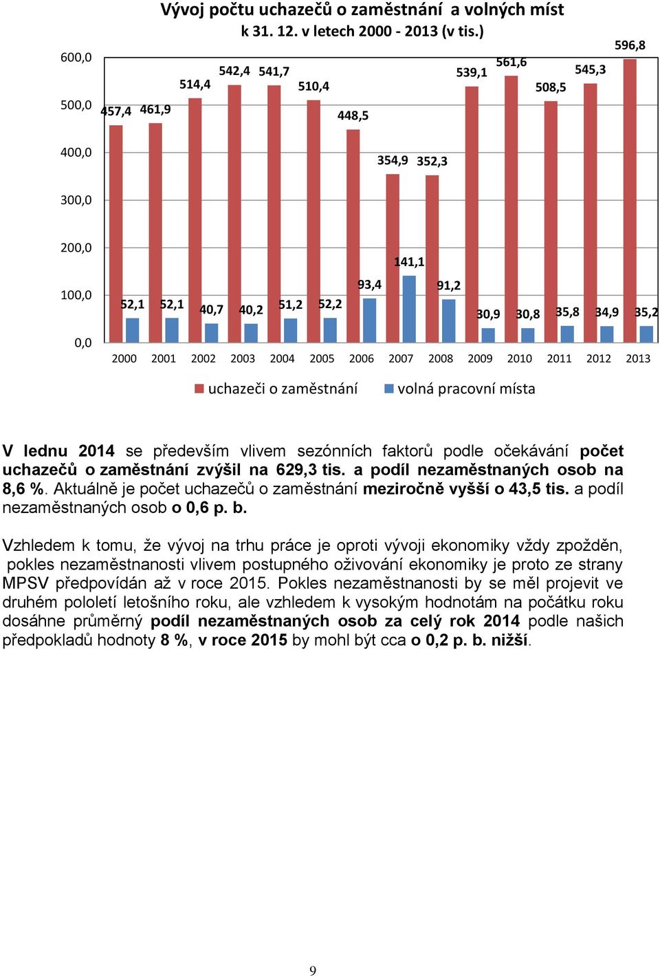 2005 2006 2007 2008 2009 2010 2011 2012 2013 uchazeči o zaměstnání volná pracovní místa V lednu 2014 se především vlivem sezónních faktorů podle očekávání počet uchazečů o zaměstnání zvýšil na 629,3