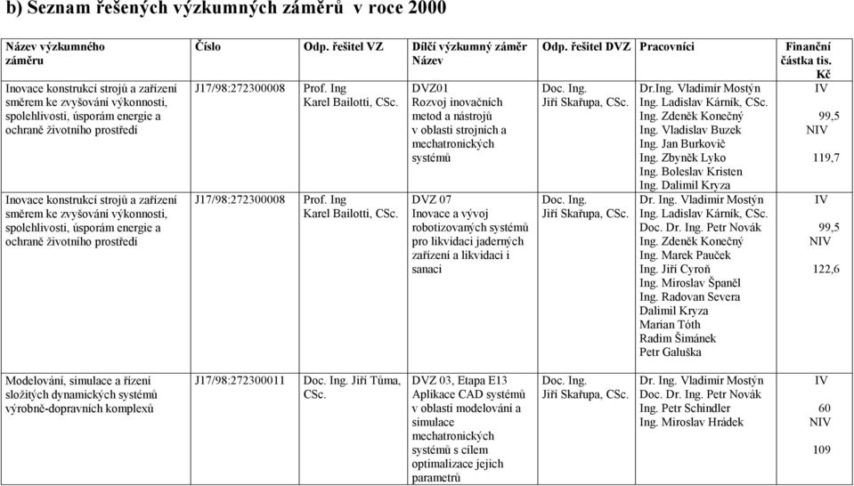 řešitel VZ Dílčí výzkumný záměr Název J17/98:272300008 J17/98:272300008 Prof. Ing Karel Bailotti, CSc.