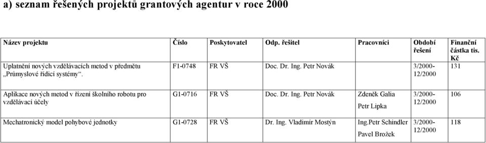 Petr Novák 3/2000-12/2000 Finanční částka tis. Kč 131 Aplikace nových metod v řízení školního robotu pro vzdělávací účely G1-0716 FR VŠ Doc.