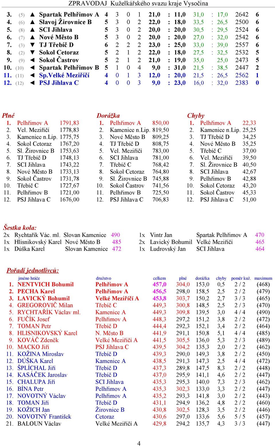 (9) Sokol Častrov 5 2 1 2 21,0 : 19,0 35,0 25,0 2473 5 10. (10) Spartak Pelhřimov B 5 1 0 4 9,0 : 31,0 21,5 : 38,5 2447 2 11. (11) Sp.Velké Meziříčí 4 0 1 3 12,0 : 20,0 21,5 : 26,5 2562 1 12.