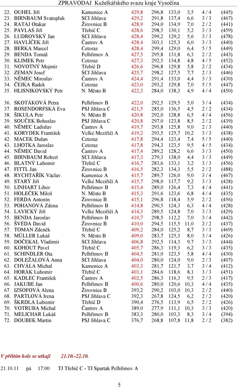 BERKA Marcel Cetoraz 428,4 299,4 129,0 6,4 5 / 5 (449) 29. BENDA Tomáš Pelhřimov A 427,5 295,8 131,8 6,3 2 / 2 (443) 30. KLIMEK Petr Cetoraz 427,3 292,5 134,8 4,8 4 / 5 (452) 31.