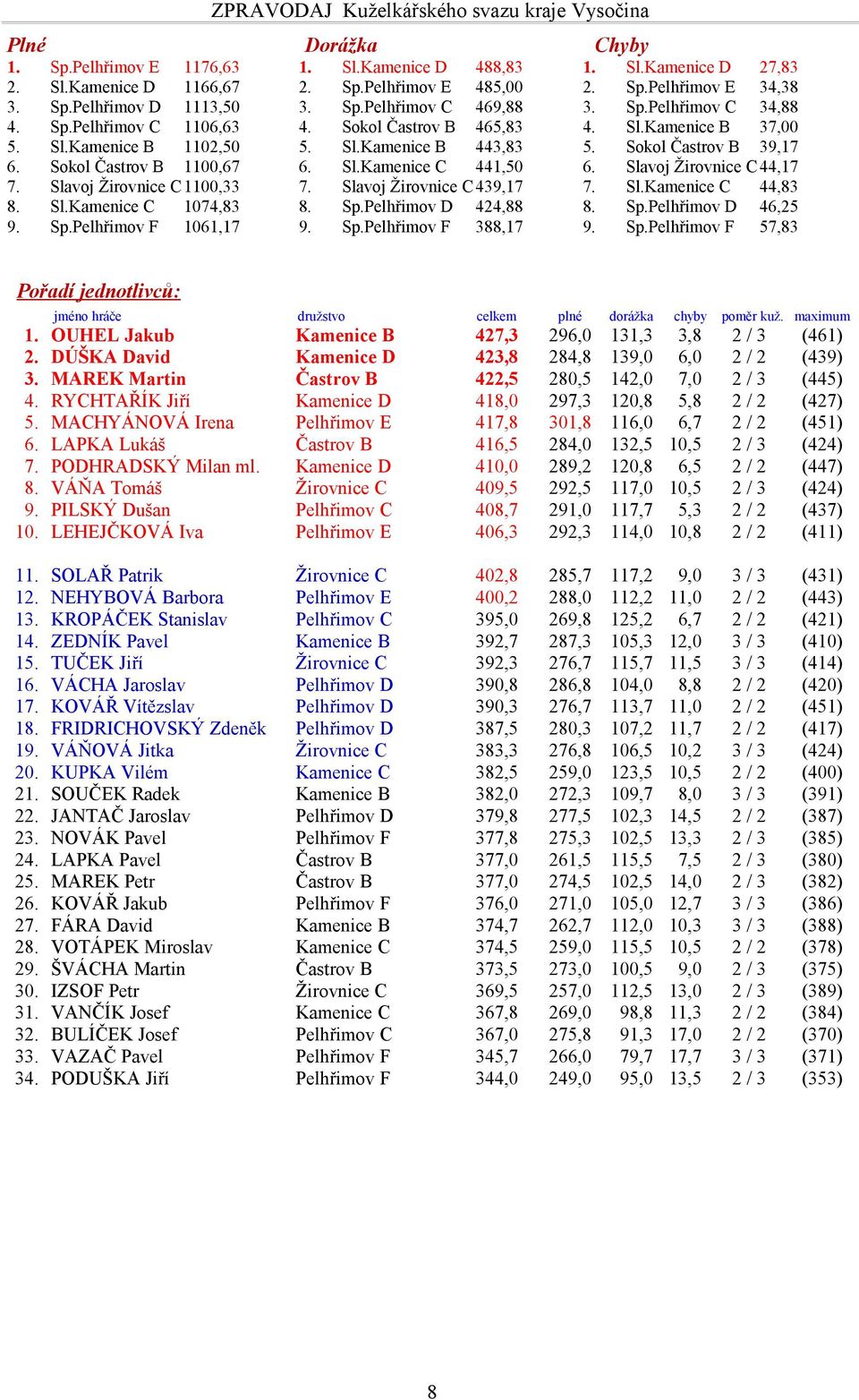Sl.Kamenice C 441,50 6. Slavoj Žirovnice C 44,17 7. Slavoj Žirovnice C 1100,33 7. Slavoj Žirovnice C 439,17 7. Sl.Kamenice C 44,83 8. Sl.Kamenice C 1074,83 8. Sp.Pelhřimov D 424,88 8. Sp.Pelhřimov D 46,25 9.