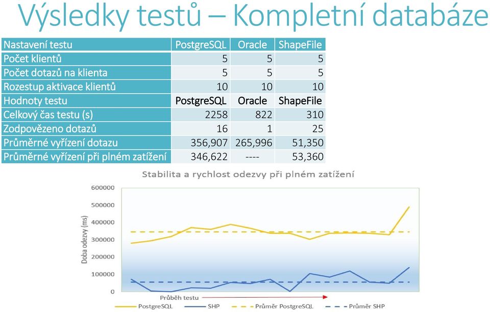 PostgreSQL Oracle ShapeFile Celkový čas testu (s) 2258 822 310 Zodpovězeno dotazů 16 1 25