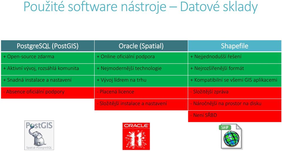 formát + Snadná instalace a nastavení + Vývoj lídrem na trhu + Kompatibilní se všemi GIS aplikacemi - Absence oficiální