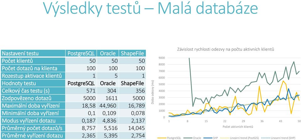 vyřízení 0,1 0,109 0,078 Modus vyřízení dotazu 0,187 4,836 2,137 Průměrný počet dotazů/s 8,757 5,516 14,045 Průměrné vyřízení dotazu 2,365 5,395 2,754 9000 8000 7000 6000 5000