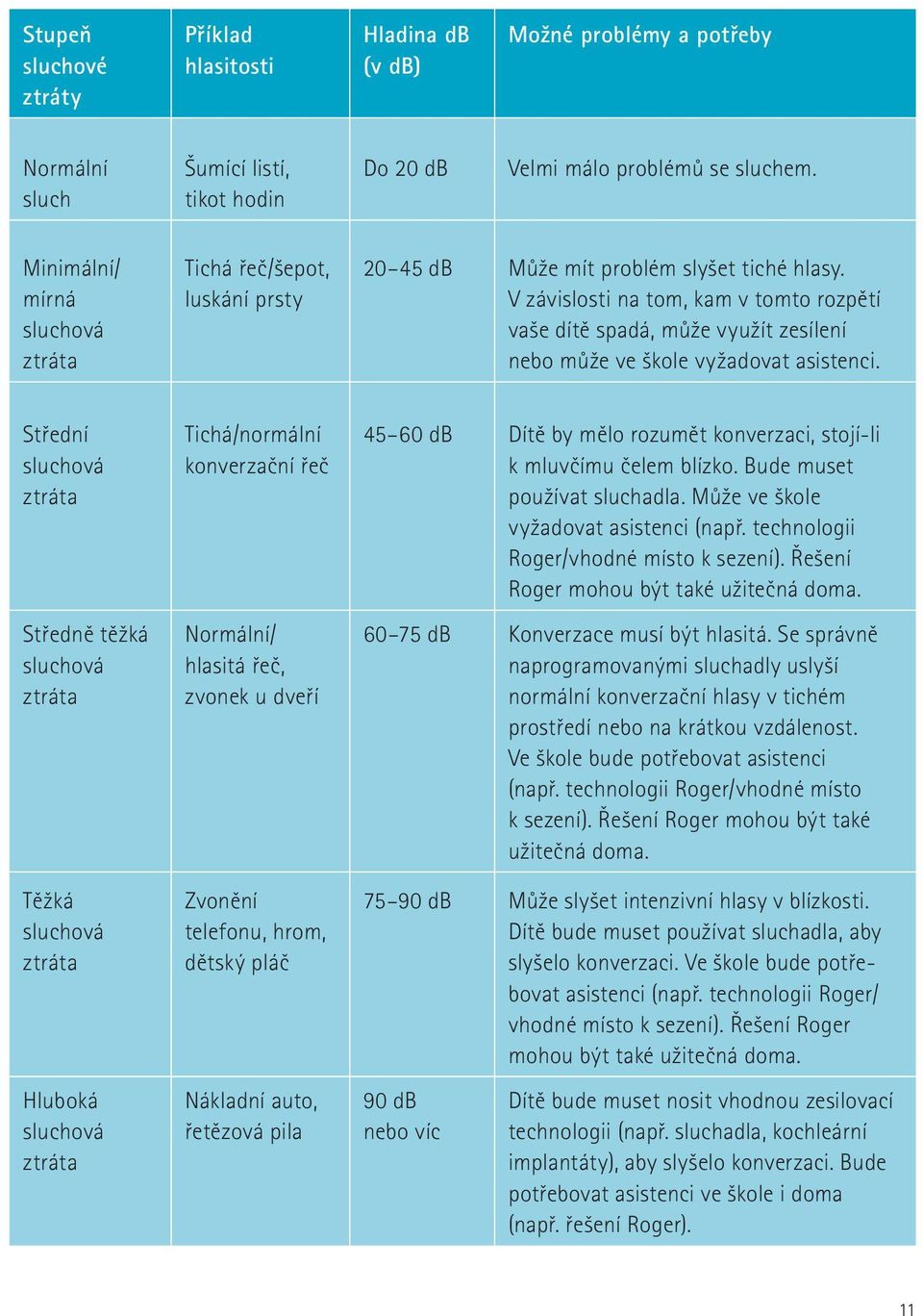 V závislosti na tom, kam v tomto rozpětí vaše dítě spadá, může využít zesílení nebo může ve škole vyžadovat asistenci.