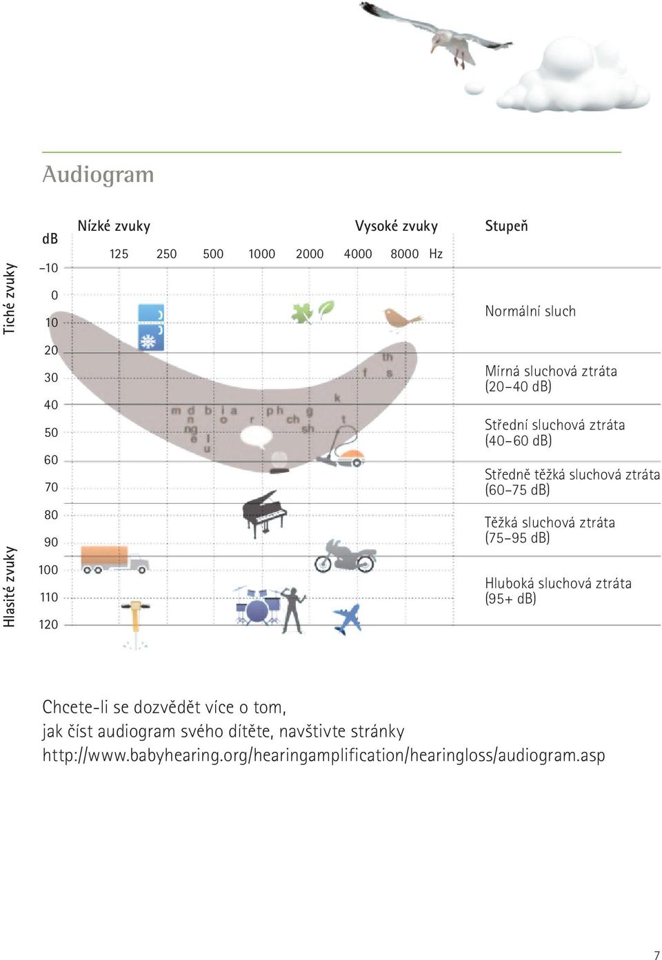sluchová ztráta (60 75 db) Těžká sluchová ztráta (75 95 db) Hluboká sluchová ztráta (95+ db) Chcete-li se dozvědět více o