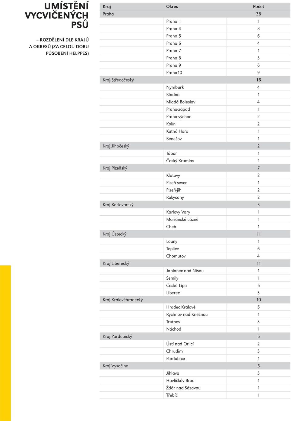 Plzeň-jih 2 Rokycany 2 Kraj Karlovarský 3 Karlovy Vary 1 Mariánské Lázně 1 Cheb 1 Kraj Ústecký 11 Louny 1 Teplice 6 Chomutov 4 Kraj Liberecký 11 Jablonec nad Nisou 1 Semily 1 Česká Lípa 6 Liberec 3