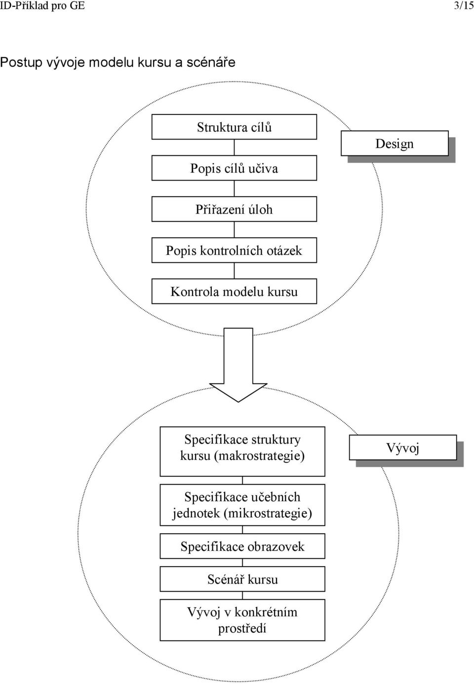 Specifikace struktury kursu (makrostrategie) Vývoj Specifikace učebních jednotek