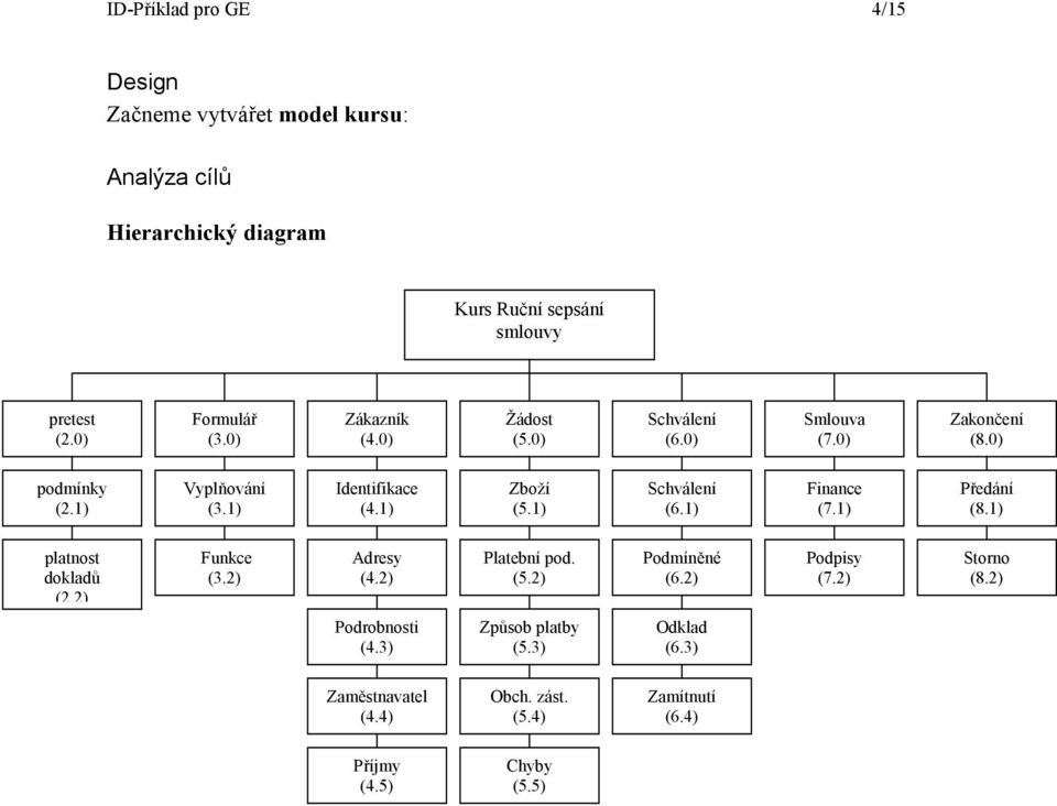 1) Zboží (5.1) Schválení (6.1) Finance (7.1) Předání (8.1) platnost dokladů (2.2) Funkce (3.2) Adresy (4.2) Platební pod. (5.2) Podmíněné (6.