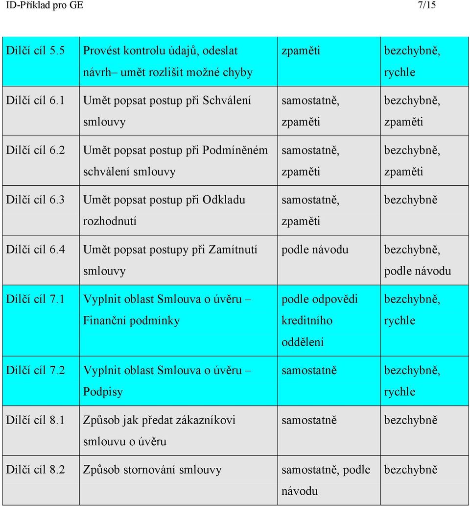 3 Umět popsat postup při Odkladu samostatně, rozhodnutí Dílčí cíl 6.4 Umět popsat postupy při Zamítnutí podle návodu, smlouvy podle návodu Dílčí cíl 7.