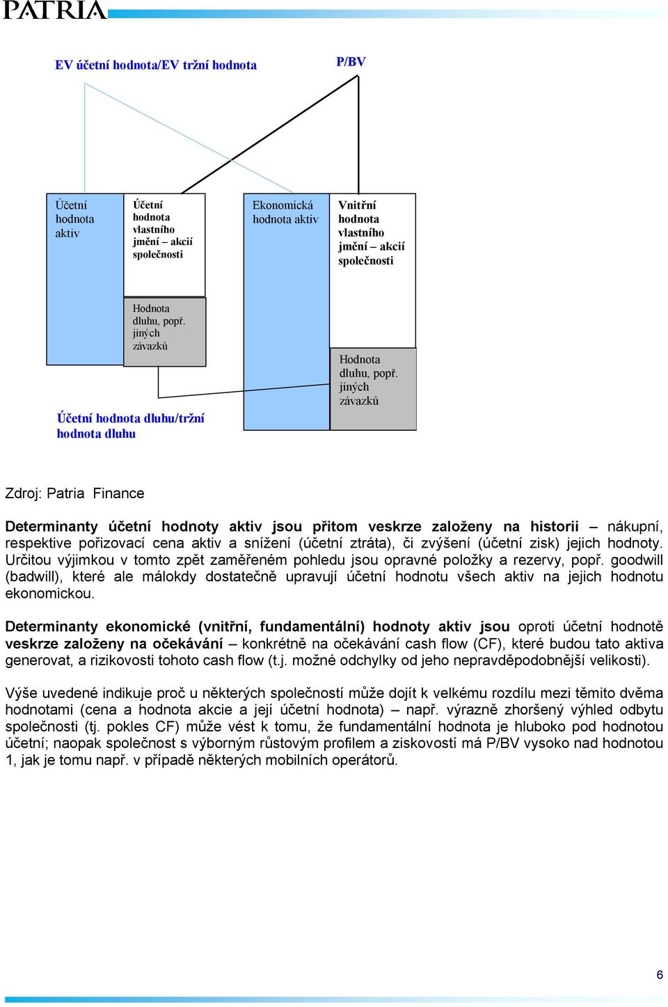 jiných závazků Zdroj: Patria Finance Determinanty účetní hodnoty aktiv jsou přitom veskrze založeny na historii nákupní, respektive pořizovací cena aktiv a snížení (účetní ztráta), či zvýšení (účetní