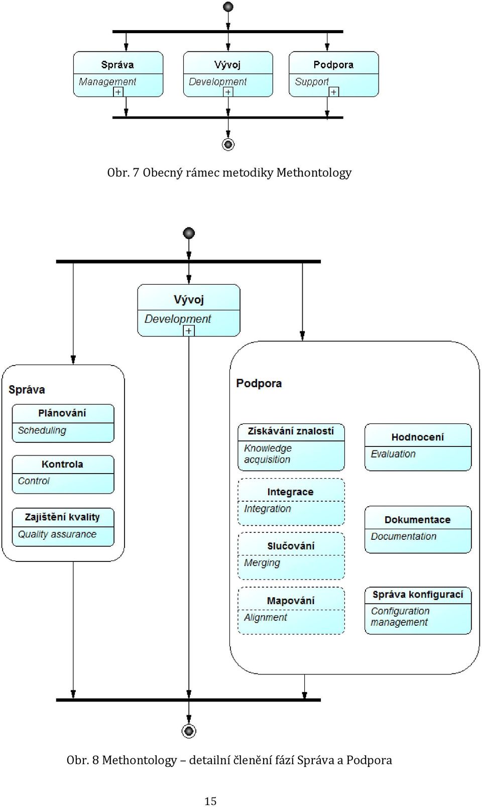 8 Methontology detailní