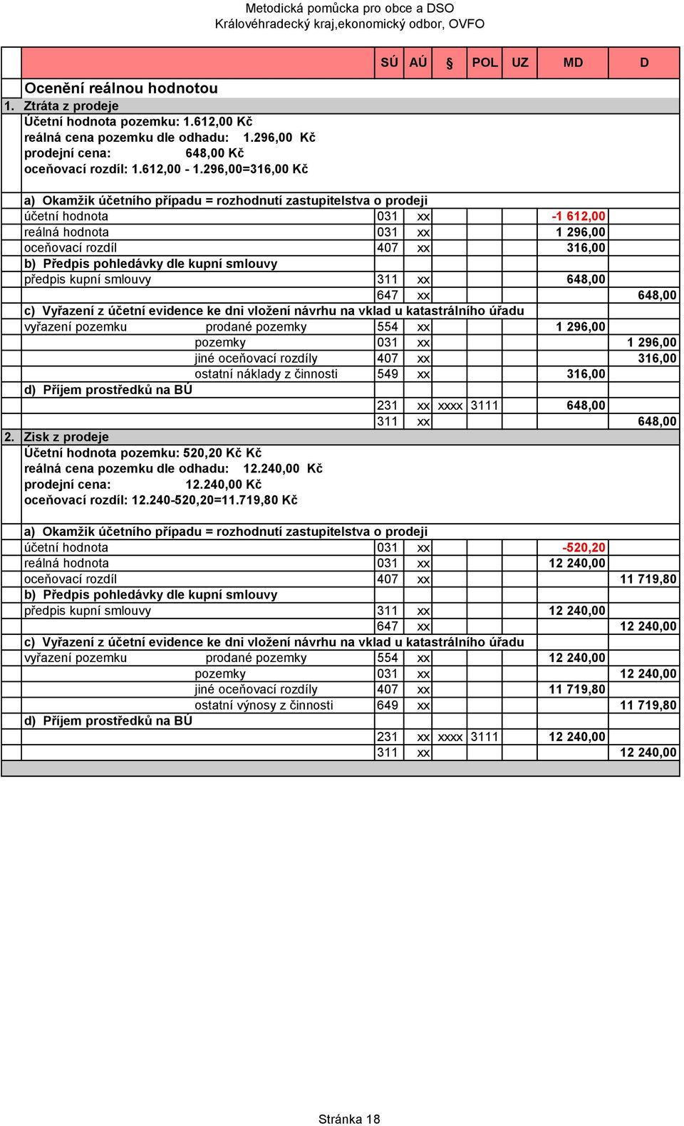 pohledávky dle kupní smlouvy předpis kupní smlouvy 311 xx 648,00 647 xx 648,00 c) Vyřazení z účetní evidence ke dni vložení návrhu na vklad u katastrálního úřadu vyřazení pozemku prodané pozemky 554