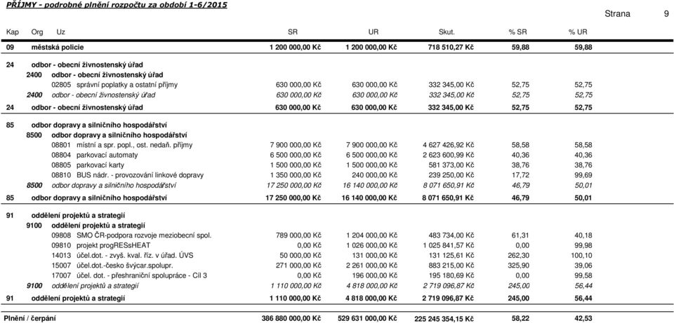 živnostenský úřad 85 odbor dopravy a silničního hospodářství 8500 odbor dopravy a silničního hospodářství 08801 místní a spr. popl., ost. nedaň.