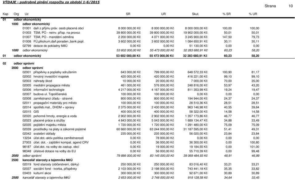 na provoz 39 800 00 Kč 39 800 00 Kč 19 902 00 Kč 50,01 50,01 01007 TSM, PO - mandátní odměna 2 200 00 Kč 4 071 00 Kč 3 245 90 Kč 147,50 79,73 01008 FÚ,přezkum,daň.poraden.,bank.popl.