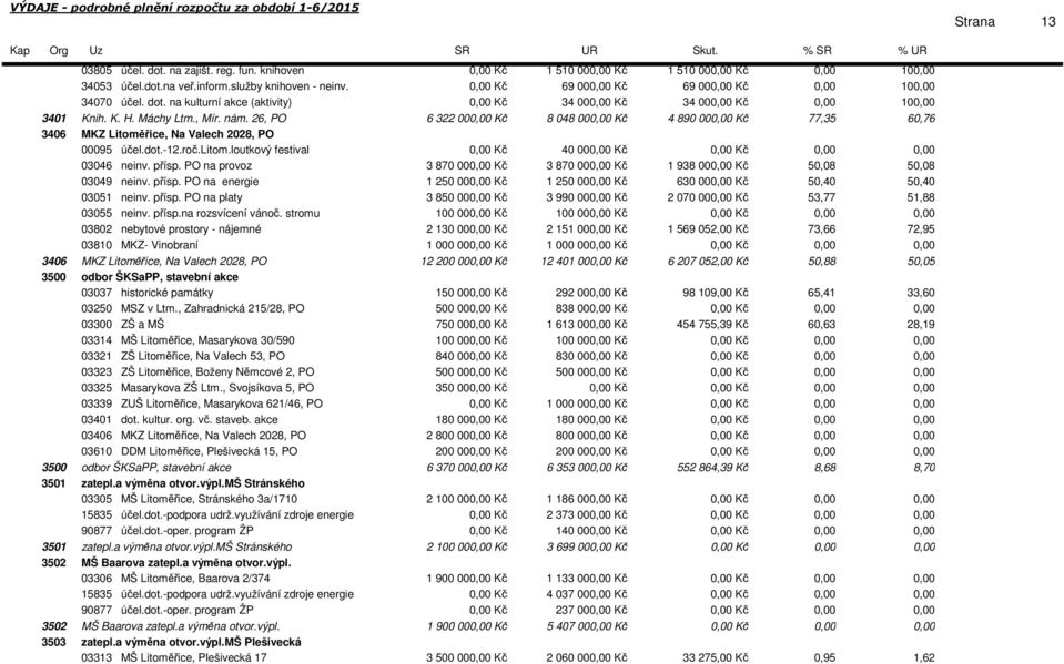 26, PO 6 322 00 Kč 8 048 00 Kč 4 890 00 Kč 77,35 60,76 3406 MKZ Litoměřice, Na Valech 2028, PO 00095 účel.dot.-12.roč.litom.loutkový festival Kč 40 00 Kč Kč 03046 neinv. přísp.