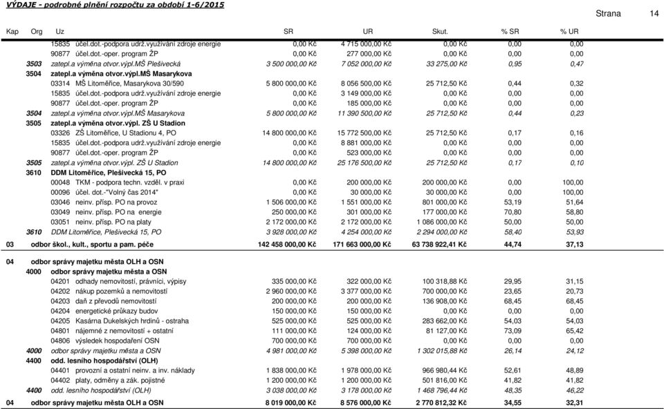 dot.-podpora udrž.využívání zdroje energie Kč 3 149 00 Kč Kč 90877 účel.dot.-oper. program ŽP Kč 185 00 Kč Kč 3504 zatepl.a výměna otvor.výpl.