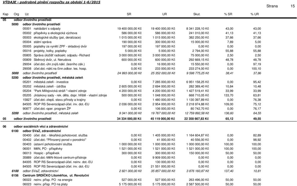 Kč 300 00 Kč 15 00 Kč 7,89 5,00 05005 poplatky za vynětí ZPF - skladový dvůr 197 00 Kč 197 00 Kč Kč 05016 projekty, kolky, poplatky 5 00 Kč 5 00 Kč 2 794,00 Kč 55,88 55,88 05805 Správa úložišť