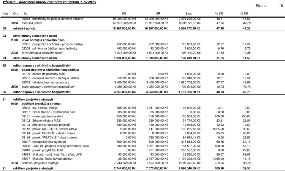 809,70 Kč 12,27 12,27 02309 odměny za údržbu hasící techniky 142 00 Kč 142 00 Kč 9 60 Kč 6,76 6,76 2300 útvar obrany a krizového řízení 1 094 00 Kč 1 094 00 Kč 126 409,70 Kč 11,55 11,55 23 útvar