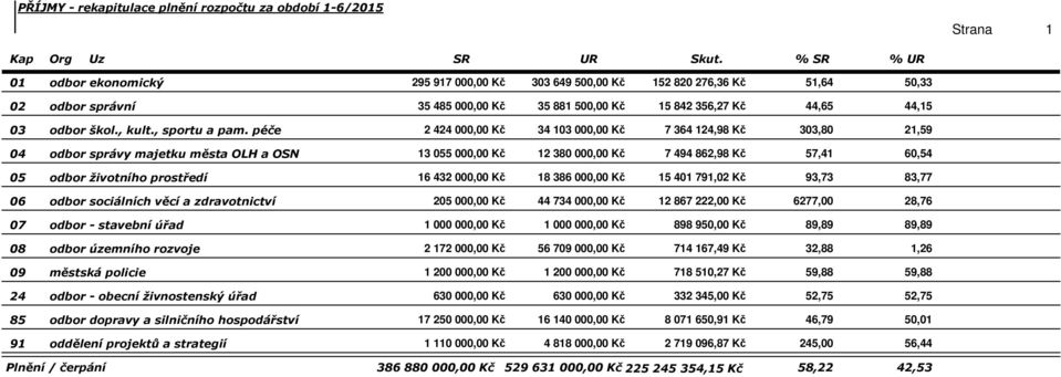 obecní živnostenský úřad 85 odbor dopravy a silničního hospodářství 91 oddělení projektů a strategií 295 917 00 Kč 303 649 50 Kč 152 820 276,36 Kč 51,64 50,33 35 485 00 Kč 35 881 50 Kč 15 842 356,27