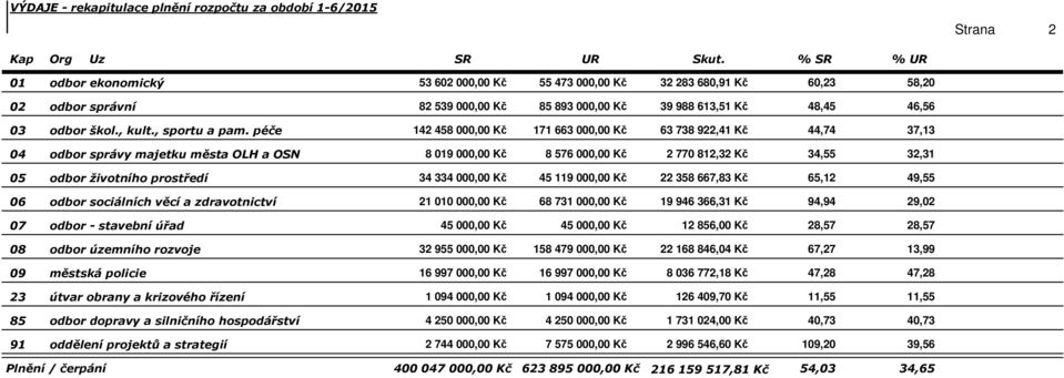 obrany a krizového řízení 85 odbor dopravy a silničního hospodářství 91 oddělení projektů a strategií Plnění / čerpání 53 602 00 Kč 55 473 00 Kč 32 283 680,91 Kč 60,23 58,20 82 539 00 Kč 85 893 00 Kč