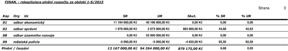 správní 08 odbor územního rozvoje 09 městská policie Plnění / čerpání 11 194 00 Kč 40