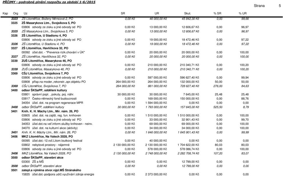 , Svojsíkova 5, PO Kč 13 00 Kč 12 606,67 Kč 96,97 3326 ZŠ Litoměřice, U Stadionu 4, PO 03806 odvody ze zisku a jiné odvody od PO Kč 19 00 Kč 18 472,46 Kč 97,22 3326 ZŠ Litoměřice, U Stadionu 4, PO Kč