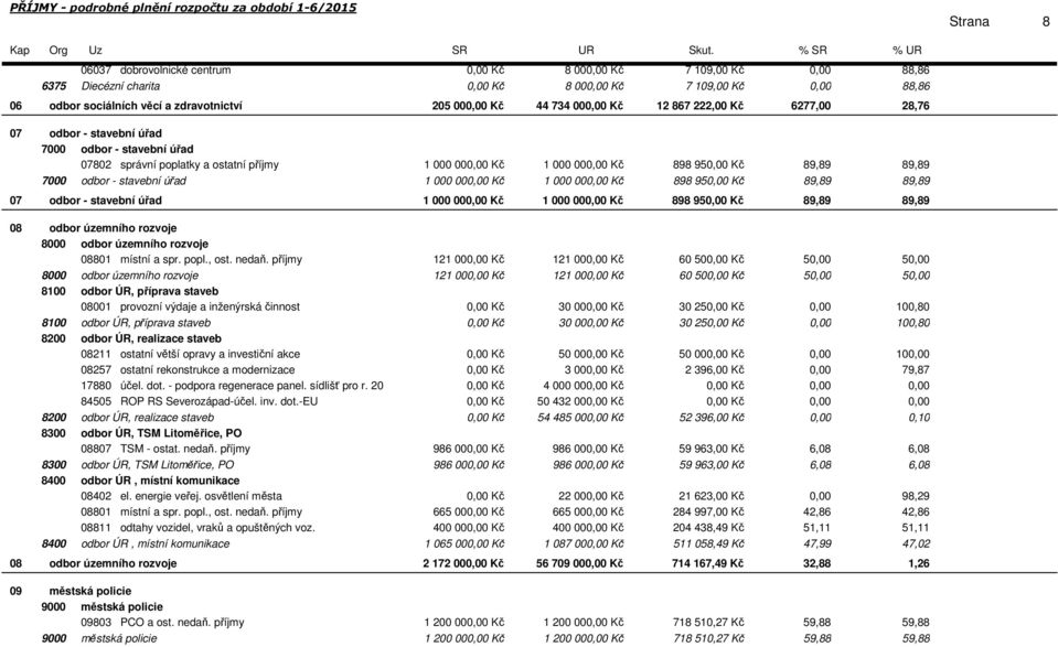 Kč 898 95 Kč 89,89 89,89 07 odbor - stavební úřad 08 odbor územního rozvoje 8000 odbor územního rozvoje 08801 místní a spr. popl., ost. nedaň.