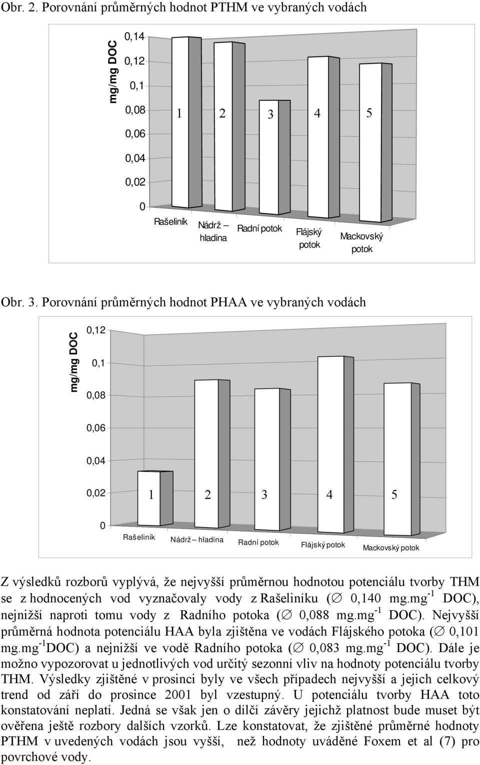 Porovnání průměrných hodnot PHAA ve vybraných vodách mg/mg DOC 0,12 0,1 0,08 0,06 0,04 0,02 1 2 3 4 5 0 Rašeliník Nádrž hladina Radní potok Flájský potok Mackovský potok Z výsledků rozborů vyplývá,